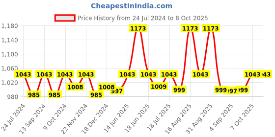 myntra.com XYXX Men IntelliSoft Antimicrobial Micro Modal Pack of 3 Dualist Trunks XYTRNK3PCKN389 xyxx Price History Graph from 24 Jul 2024 to 7 Oct 2025