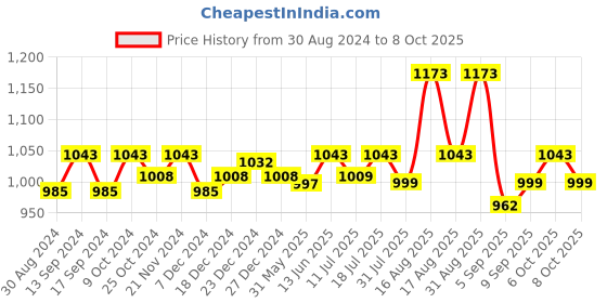 myntra.com XYXX Men IntelliSoft Antimicrobial Micro Modal Pack of 3 Dualist Trunks XYTRNK3PCKN390 xyxx Price History Graph from 30 Aug 2024 to 8 Oct 2025