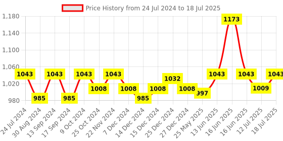 myntra.com XYXX Men IntelliSoft Antimicrobial Micro Modal Pack of 3 Dualist Trunks XYTRNK3PCKN391 xyxx Price History Graph from 24 Jul 2024 to 18 Jul 2025