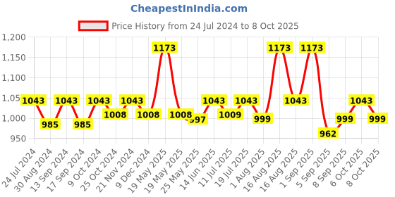 myntra.com XYXX Men IntelliSoft Antimicrobial Micro Modal Pack of 3 Dualist Trunks XYTRNK3PCKN392 xyxx Price History Graph from 24 Jul 2024 to 6 Oct 2025