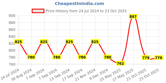 myntra.com XYXX Men IntelliSoft Antimicrobial Micro Modal Pack of 3 Dynamo Briefs XYBRF3PCKN123 xyxx Price History Graph from 24 Jul 2024 to 22 Oct 2025