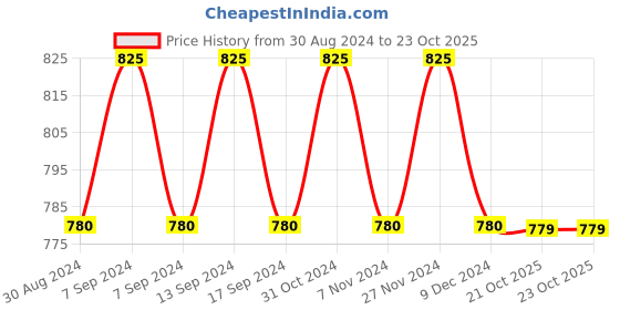 myntra.com XYXX Men IntelliSoft Antimicrobial Micro Modal Pack of 3 Dynamo Briefs XYBRF3PCKN124 xyxx Price History Graph from 30 Aug 2024 to 22 Oct 2025