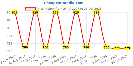 myntra.com XYXX Men IntelliSoft Antimicrobial Micro Modal Pack of 3 Dynamo Briefs XYBRF3PCKN125 xyxx Price History Graph from 24 Jul 2024 to 21 Oct 2025