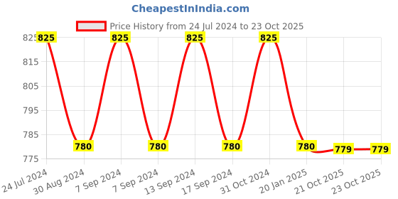 myntra.com XYXX Men IntelliSoft Antimicrobial Micro Modal Pack of 3 Dynamo Briefs XYBRF3PCKN130 xyxx Price History Graph from 24 Jul 2024 to 21 Oct 2025