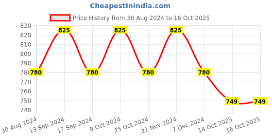 myntra.com XYXX Men IntelliSoft Antimicrobial Micro Modal Pack of 3 Dynamo Briefs XYBRF3PCKN140 xyxx Price History Graph from 30 Aug 2024 to 14 Oct 2025