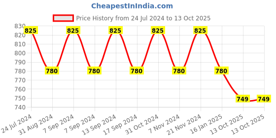 myntra.com XYXX Men IntelliSoft Antimicrobial Micro Modal Pack of 3 Dynamo Briefs XYBRF3PCKN141 xyxx Price History Graph from 24 Jul 2024 to 13 Oct 2025