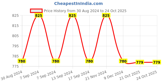 myntra.com XYXX Men IntelliSoft Antimicrobial Micro Modal Pack of 3 Dynamo Briefs XYBRF3PCKN150 xyxx Price History Graph from 30 Aug 2024 to 22 Oct 2025