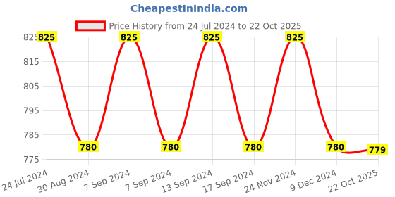 myntra.com XYXX Men IntelliSoft Antimicrobial Micro Modal Pack of 3 Dynamo Briefs XYBRF3PCKN177 xyxx Price History Graph from 24 Jul 2024 to 22 Oct 2025