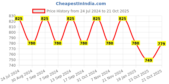 myntra.com XYXX Men IntelliSoft Antimicrobial Micro Modal Pack of 3 Dynamo Briefs XYBRF3PCKN181 xyxx Price History Graph from 24 Jul 2024 to 15 Oct 2025
