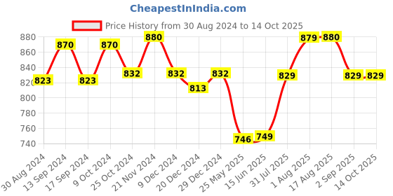 myntra.com XYXX Men IntelliSoft Antimicrobial Micro Modal Pack of 3 Dynamo Trunks XYTRNK3PCKN111 xyxx Price History Graph from 30 Aug 2024 to 13 Oct 2025