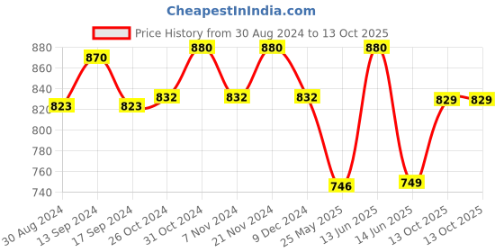 myntra.com XYXX Men IntelliSoft Antimicrobial Micro Modal Pack of 3 Dynamo Trunks XYTRNK3PCKN118 xyxx Price History Graph from 30 Aug 2024 to 13 Oct 2025