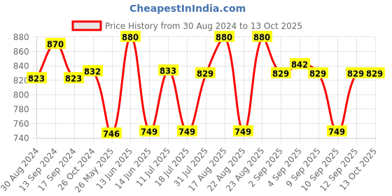 myntra.com XYXX Men IntelliSoft Antimicrobial Micro Modal Pack of 3 Dynamo Trunks XYTRNK3PCKN129 xyxx Price History Graph from 30 Aug 2024 to 13 Oct 2025