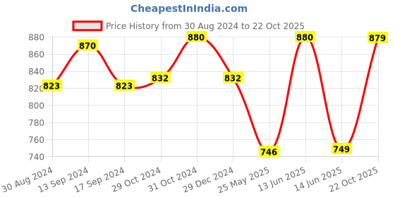 myntra.com XYXX Men IntelliSoft Antimicrobial Micro Modal Pack of 3 Dynamo Trunks XYTRNK3PCKN131 xyxx Price History Graph from 30 Aug 2024 to 22 Oct 2025