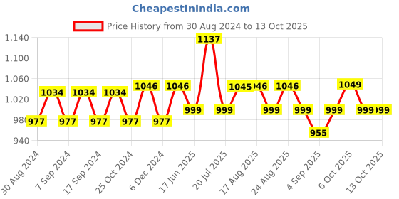myntra.com XYXX Men IntelliSoft Antimicrobial Micro Modal Pack of 3 Illuminati Briefs XYBRF3PCKN292S xyxx Price History Graph from 30 Aug 2024 to 12 Oct 2025