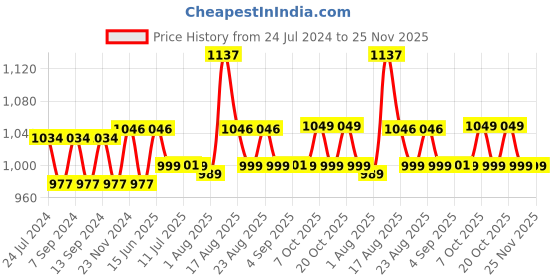 myntra.com XYXX Men IntelliSoft Antimicrobial Micro Modal Pack of 3 Illuminati Briefs XYBRF3PCKN295S xyxx Price History Graph from 24 Jul 2024 to 25 Nov 2025