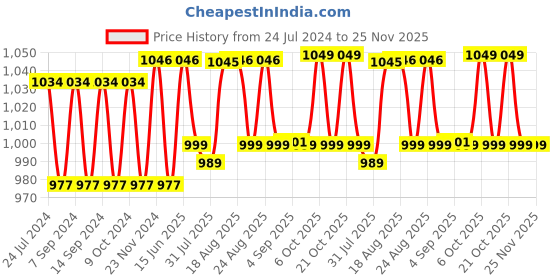 myntra.com XYXX Men IntelliSoft Antimicrobial Micro Modal Pack of 3 Illuminati Briefs XYBRF3PCKN297S xyxx Price History Graph from 24 Jul 2024 to 25 Nov 2025