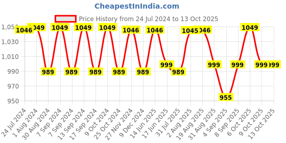 myntra.com XYXX Men IntelliSoft Antimicrobial Micro Modal Pack of 3 Illuminati Briefs XYBRF3PCKN306S xyxx Price History Graph from 24 Jul 2024 to 13 Oct 2025