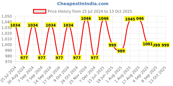 myntra.com XYXX Men IntelliSoft Antimicrobial Micro Modal Pack of 3 Illuminati Briefs XYBRF3PCKN346 xyxx Price History Graph from 25 Jul 2024 to 13 Oct 2025