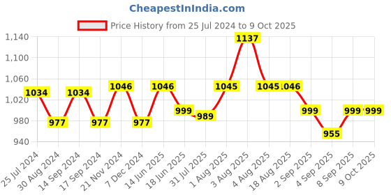 myntra.com XYXX Men IntelliSoft Antimicrobial Micro Modal Pack of 3 Illuminati Briefs XYBRF3PCKN347 xyxx Price History Graph from 25 Jul 2024 to 4 Oct 2025