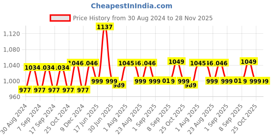 myntra.com XYXX Men IntelliSoft Antimicrobial Micro Modal Pack of 3 Illuminati Briefs XYBRF3PCKN348 xyxx Price History Graph from 30 Aug 2024 to 28 Nov 2025