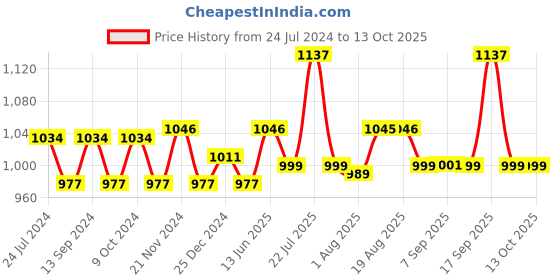 myntra.com XYXX Men IntelliSoft Antimicrobial Micro Modal Pack of 3 Illuminati Briefs XYBRF3PCKN349 xyxx Price History Graph from 24 Jul 2024 to 13 Oct 2025