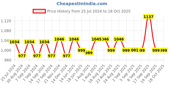myntra.com XYXX Men IntelliSoft Antimicrobial Micro Modal Pack of 3 Illuminati Briefs XYBRF3PCKN350 xyxx Price History Graph from 25 Jul 2024 to 18 Oct 2025