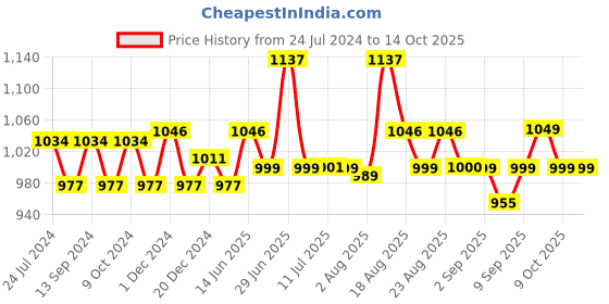 myntra.com XYXX Men IntelliSoft Antimicrobial Micro Modal Pack of 3 Illuminati Briefs XYBRF3PCKN351 xyxx Price History Graph from 24 Jul 2024 to 14 Oct 2025