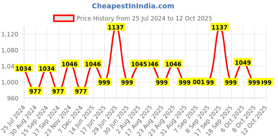 myntra.com XYXX Men IntelliSoft Antimicrobial Micro Modal Pack of 3 Illuminati Briefs XYBRF3PCKN352 xyxx Price History Graph from 25 Jul 2024 to 12 Oct 2025