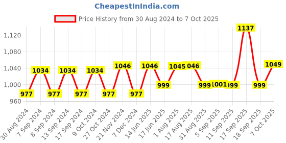 myntra.com XYXX Men IntelliSoft Antimicrobial Micro Modal Pack of 3 Illuminati Briefs XYBRF3PCKN353 xyxx Price History Graph from 30 Aug 2024 to 7 Oct 2025