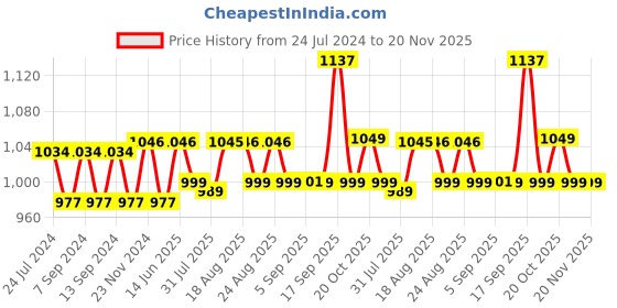 myntra.com XYXX Men IntelliSoft Antimicrobial Micro Modal Pack of 3 Illuminati Briefs XYBRF3PCKN354 xyxx Price History Graph from 24 Jul 2024 to 20 Nov 2025