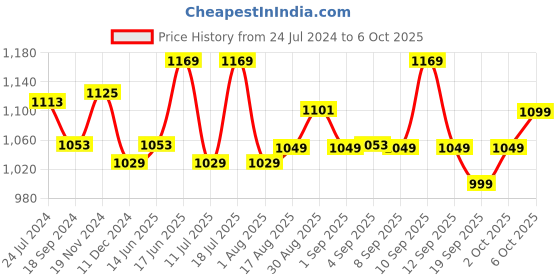 myntra.com XYXX Men IntelliSoft Antimicrobial Micro Modal Pack of 3 Illuminati Trunks XYTRNK3PCKN346 xyxx Price History Graph from 24 Jul 2024 to 4 Oct 2025
