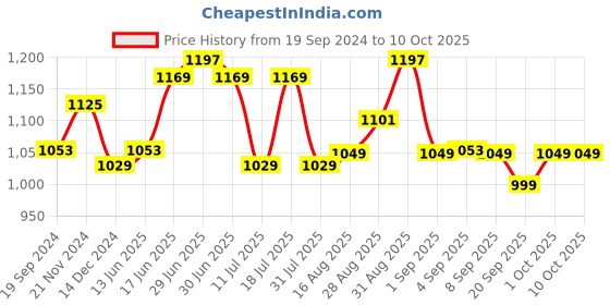 myntra.com XYXX Men IntelliSoft Antimicrobial Micro Modal Pack of 3 Illuminati Trunks XYTRNK3PCKN349 xyxx Price History Graph from 19 Sep 2024 to 9 Oct 2025