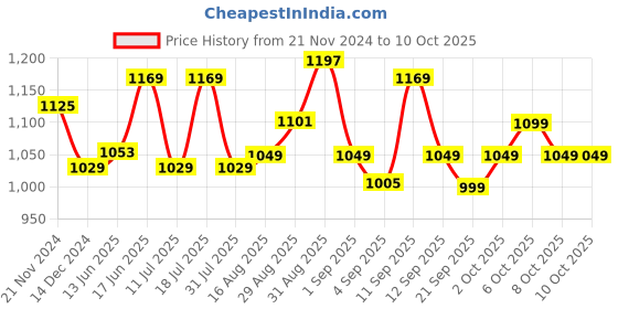 myntra.com XYXX Men IntelliSoft Antimicrobial Micro Modal Pack of 3 Illuminati Trunks XYTRNK3PCKN350 xyxx Price History Graph from 21 Nov 2024 to 10 Oct 2025