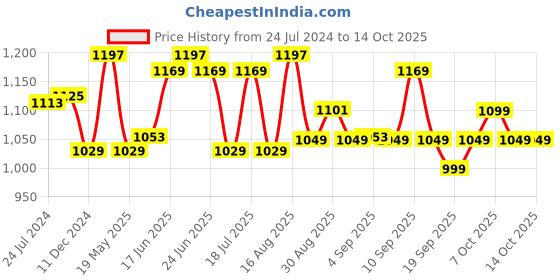 myntra.com XYXX Men IntelliSoft Antimicrobial Micro Modal Pack of 3 Illuminati Trunks XYTRNK3PCKN351 xyxx Price History Graph from 24 Jul 2024 to 14 Oct 2025