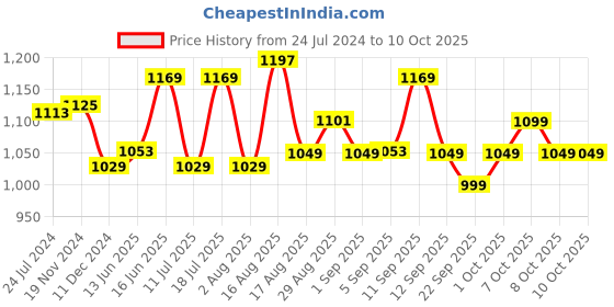 myntra.com XYXX Men IntelliSoft Antimicrobial Micro Modal Pack of 3 Illuminati Trunks XYTRNK3PCKN353 xyxx Price History Graph from 24 Jul 2024 to 10 Oct 2025