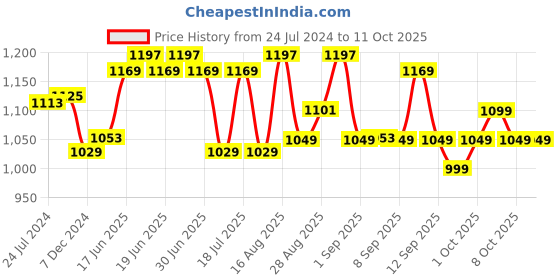 myntra.com XYXX Men IntelliSoft Antimicrobial Micro Modal Pack of 3 Illuminati Trunks XYTRNK3PCKN354 xyxx Price History Graph from 24 Jul 2024 to 11 Oct 2025