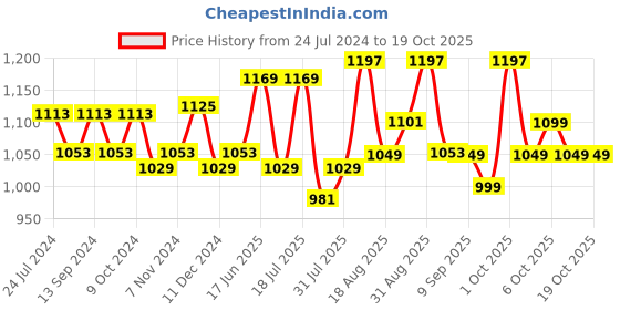 myntra.com XYXX Men IntelliSoft Antimicrobial Micro Modal Pack of 3 Illuminati Trunks XYTRNK3PCKN371 xyxx Price History Graph from 24 Jul 2024 to 18 Oct 2025