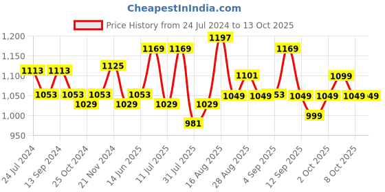 myntra.com XYXX Men IntelliSoft Antimicrobial Micro Modal Pack of 3 Illuminati Trunks XYTRNK3PCKN376 xyxx Price History Graph from 24 Jul 2024 to 12 Oct 2025