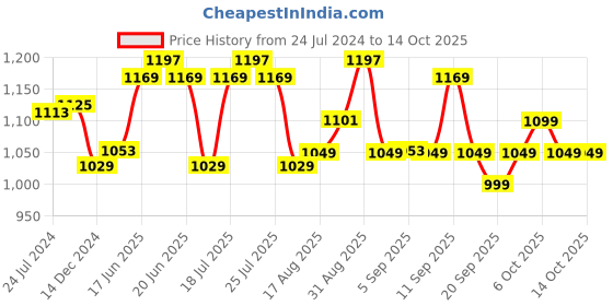 myntra.com XYXX Men IntelliSoft Antimicrobial Micro Modal Pack of 3 Illuminati Trunks XYTRNK3PCKN377 xyxx Price History Graph from 24 Jul 2024 to 13 Oct 2025