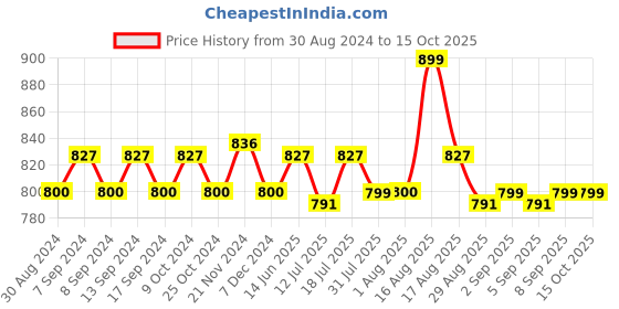 myntra.com XYXX Men IntelliSoft Antimicrobial Micro Modal Pack of 3 Shuffle Briefs XYBRF3PCKN271S xyxx Price History Graph from 30 Aug 2024 to 14 Oct 2025