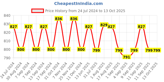 myntra.com XYXX Men IntelliSoft Antimicrobial Micro Modal Pack of 3 Shuffle Briefs XYBRF3PCKN272S xyxx Price History Graph from 24 Jul 2024 to 12 Oct 2025