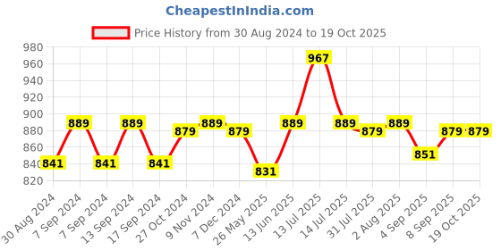 myntra.com XYXX Men IntelliSoft Antimicrobial Micro Modal Pack of 3 Shuffle Trunks XYTRNK3PCKN325XXL xyxx Price History Graph from 30 Aug 2024 to 18 Oct 2025