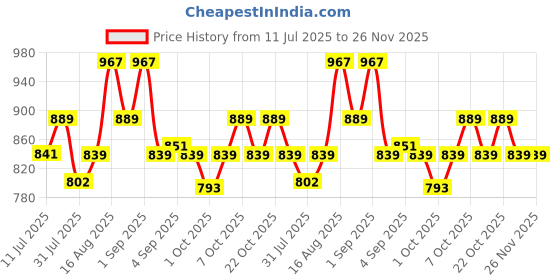 myntra.com XYXX Men IntelliSoft Antimicrobial Micro Modal Pack of 3 Shuffle Trunks XYTRNK3PCKN326 xyxx Price History Graph from 11 Jul 2025 to 25 Nov 2025