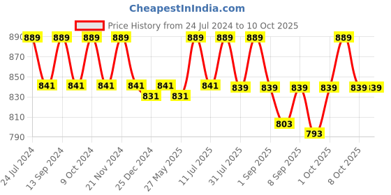 myntra.com XYXX Men IntelliSoft Antimicrobial Micro Modal Pack of 3 Shuffle Trunks XYTRNK3PCKN331 xyxx Price History Graph from 24 Jul 2024 to 10 Oct 2025