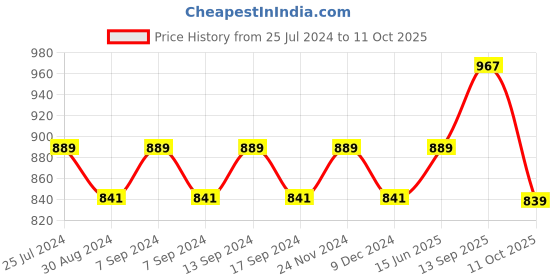 myntra.com XYXX Men IntelliSoft Antimicrobial Micro Modal Pack of 3 Shuffle Trunks XYTRNK3PCKN332 xyxx Price History Graph from 25 Jul 2024 to 11 Oct 2025