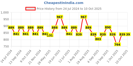 myntra.com XYXX Men IntelliSoft Antimicrobial Micro Modal Pack of 3 Shuffle Trunks XYTRNK3PCKN333 xyxx Price History Graph from 24 Jul 2024 to 10 Oct 2025
