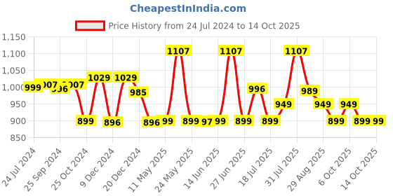 myntra.com XYXX Men IntelliSoft Antimicrobial Micro Modal Pack of 3 Shuffle Trunks XYTRNK3PCKN359 xyxx Price History Graph from 24 Jul 2024 to 14 Oct 2025