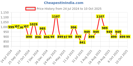 myntra.com XYXX Men IntelliSoft Antimicrobial Micro Modal Pack of 3 Shuffle Trunks XYTRNK3PCKN362 xyxx Price History Graph from 24 Jul 2024 to 9 Oct 2025