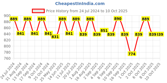 myntra.com XYXX Men IntelliSoft Antimicrobial Micro Modal Pack of 3 Shuffle Trunks XYTRNK3PCKN57 xyxx Price History Graph from 24 Jul 2024 to 10 Oct 2025