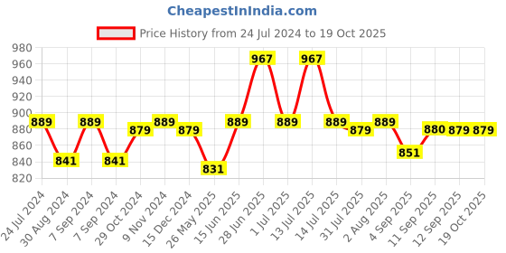 myntra.com XYXX Men IntelliSoft Antimicrobial Micro Modal Pack of 3 Shuffle Trunks XYTRNK3PCKN57XXL xyxx Price History Graph from 24 Jul 2024 to 17 Oct 2025